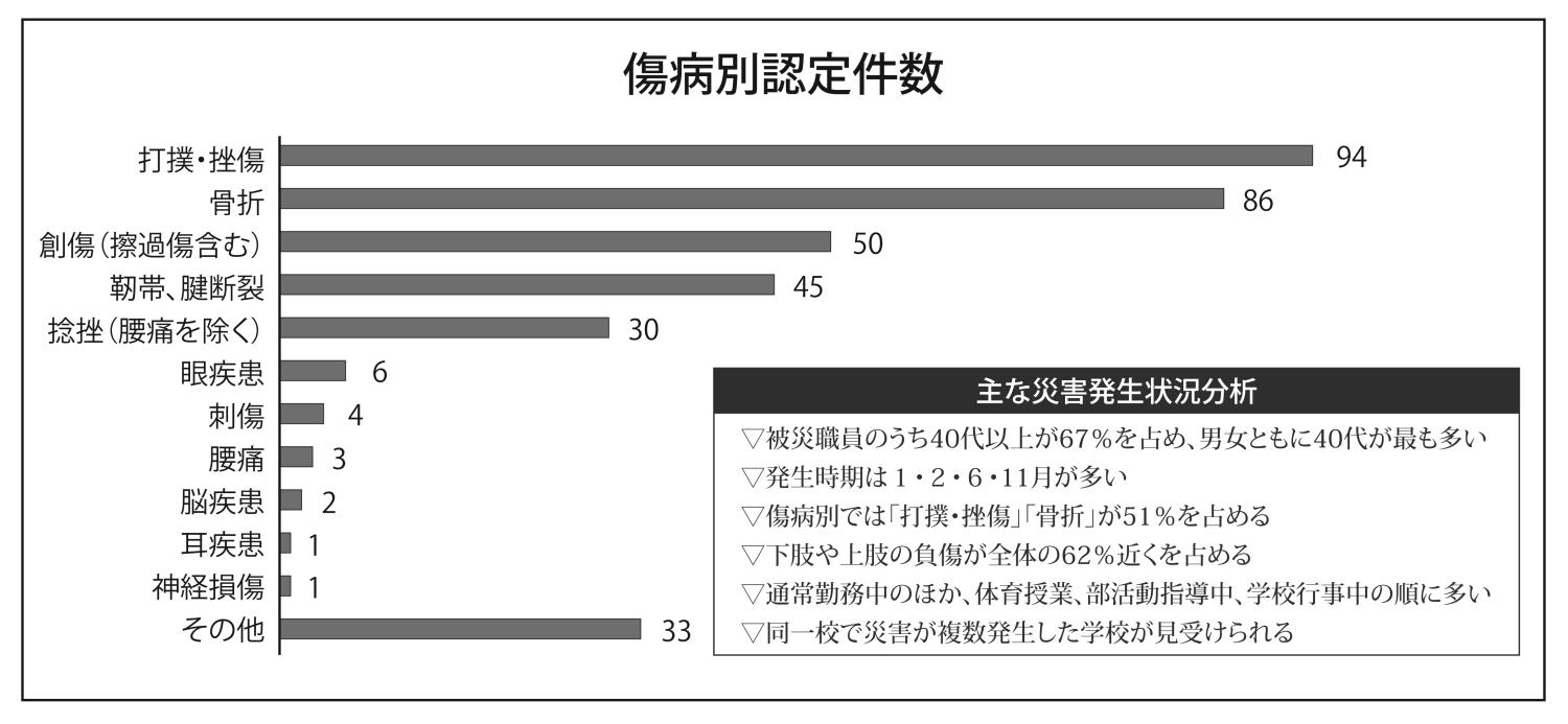 傷病別認定件数（グラフ）