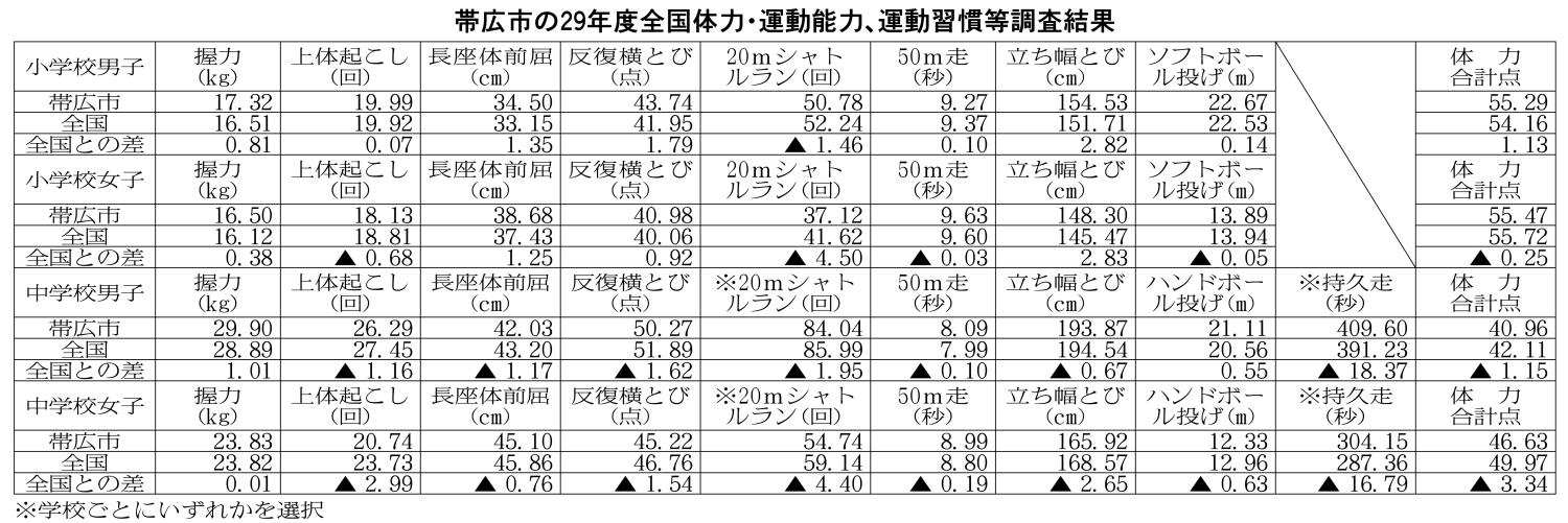 ３面、表１