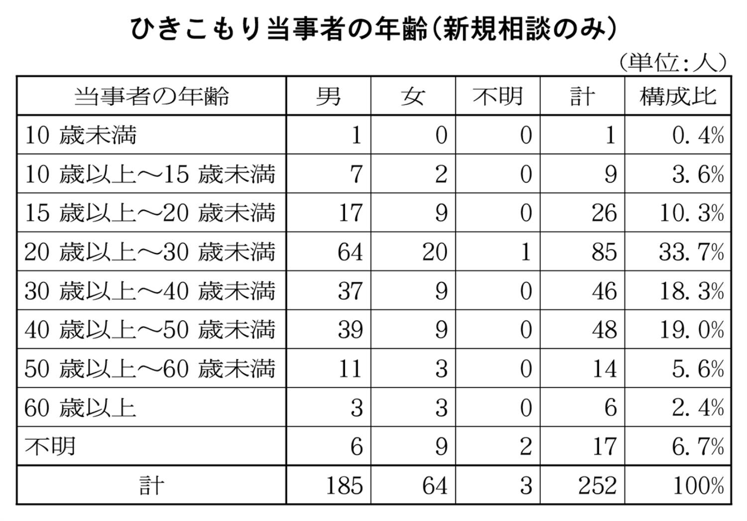 ひきこもり当事者年齢表