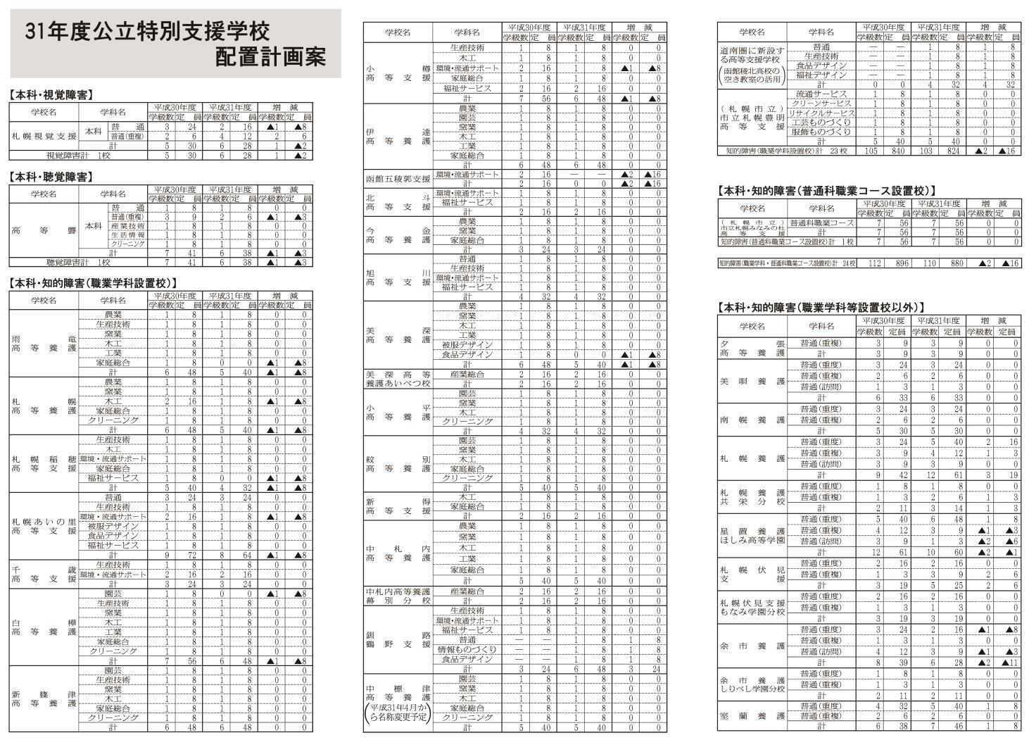 公立特別支援配置計画案