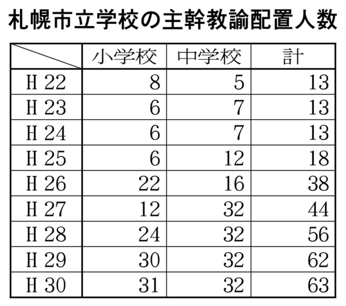 札幌市立学校の主幹教諭配置人数