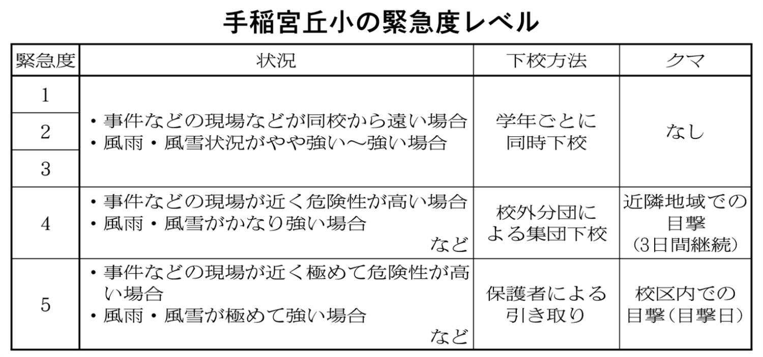 手稲宮丘小緊急度レベル表