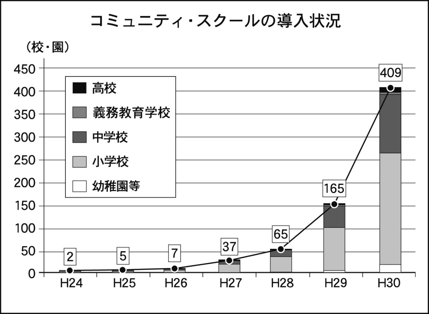 コミュニティスクールの導入状況