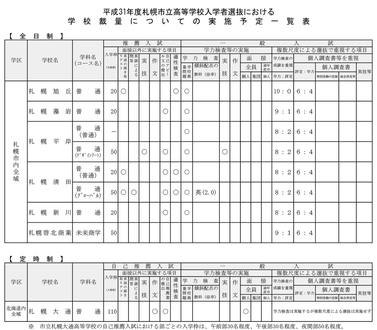 １札幌市立高校３１年度学校裁量