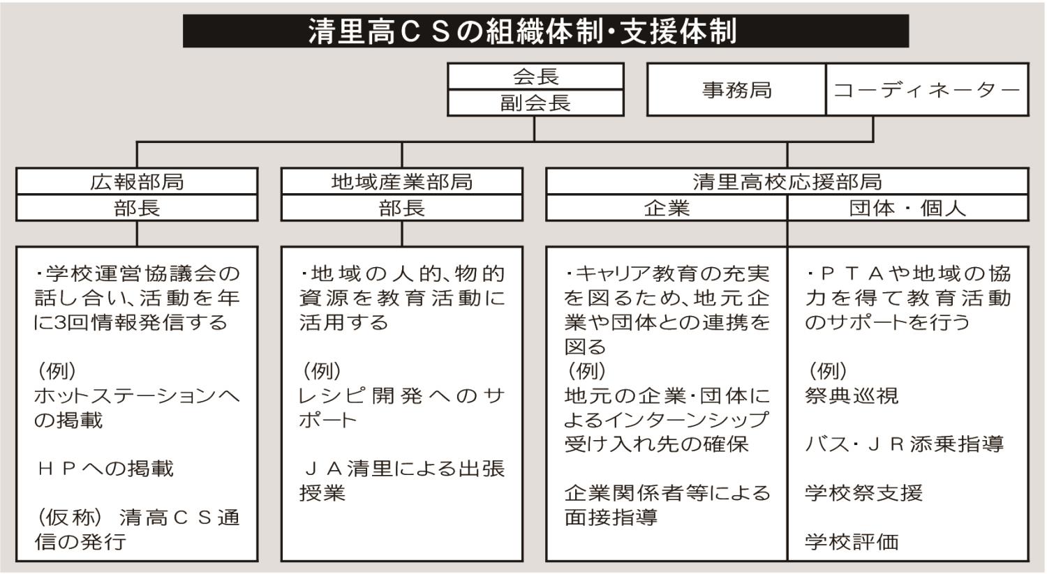 清里高ＣＳの組織体制・支援体制