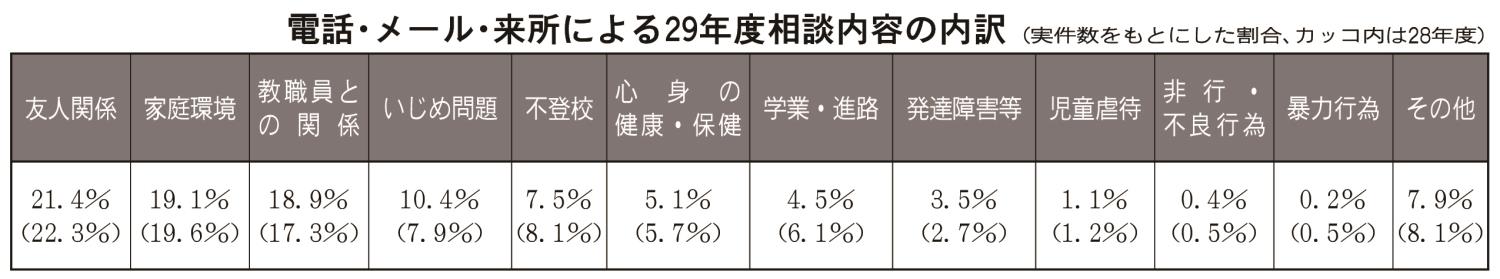 子ども相談支援センター表