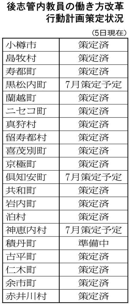 後志管内教員の働き方改革行動計画策定状況