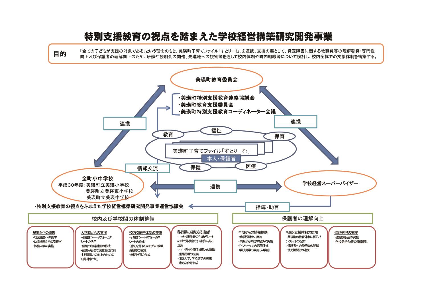 美瑛町教委文科省事業概念図