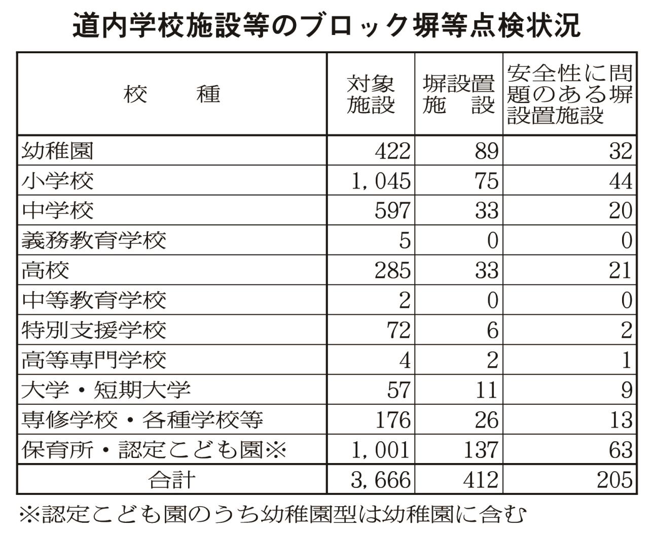 道内学校施設等のブロック塀等点検状況