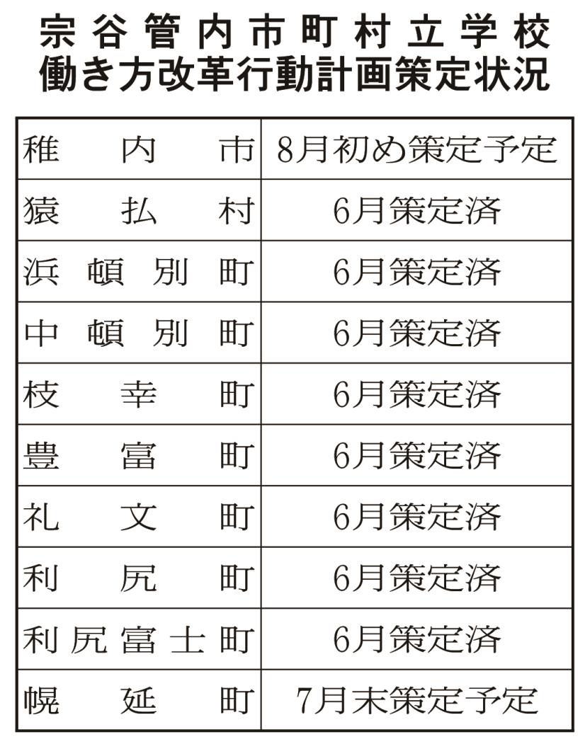 宗谷管内学校働き方改革策定状況・表