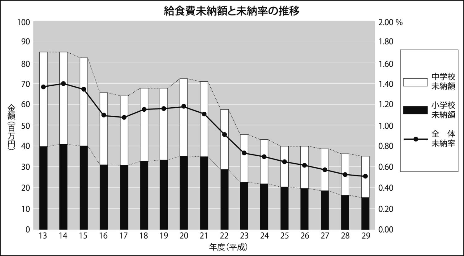 学校給食未納（図）