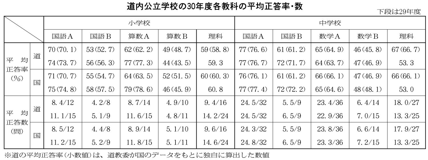 道内公立学校３０年度各教科の平均正答率・数