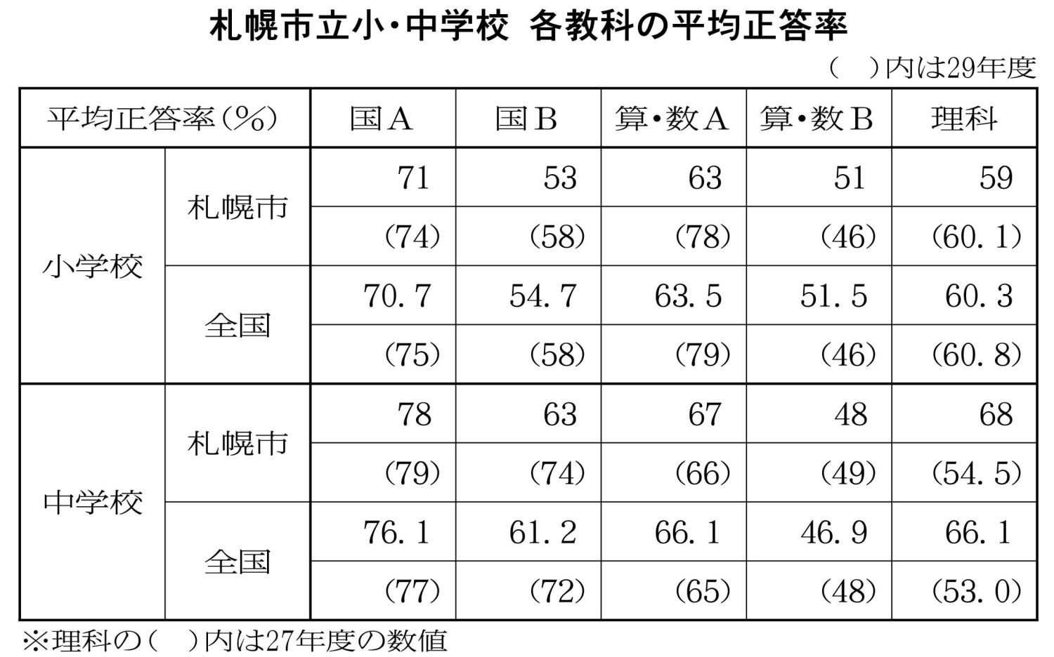 札幌市立小・中学校各教科の平均正答率