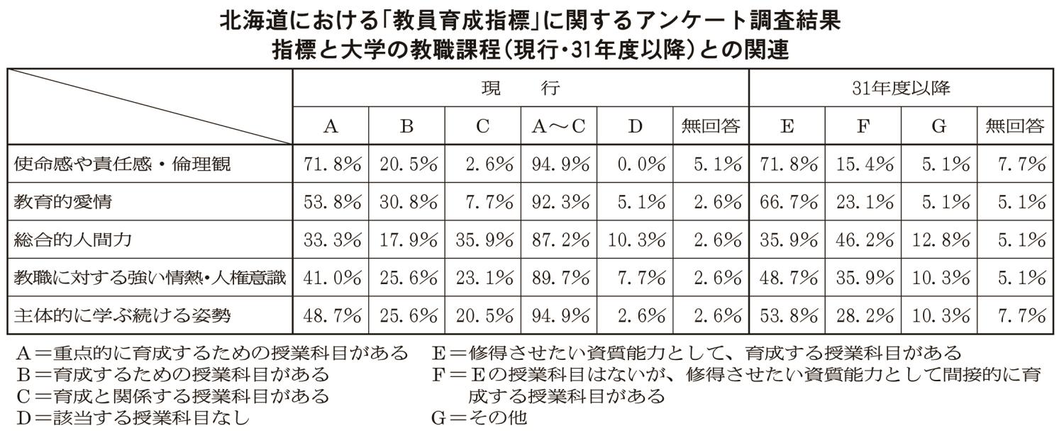 教員育成指標アンケート結果