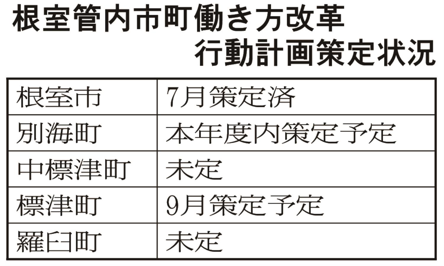 根室管内市町働き方改革行動計画策定状況