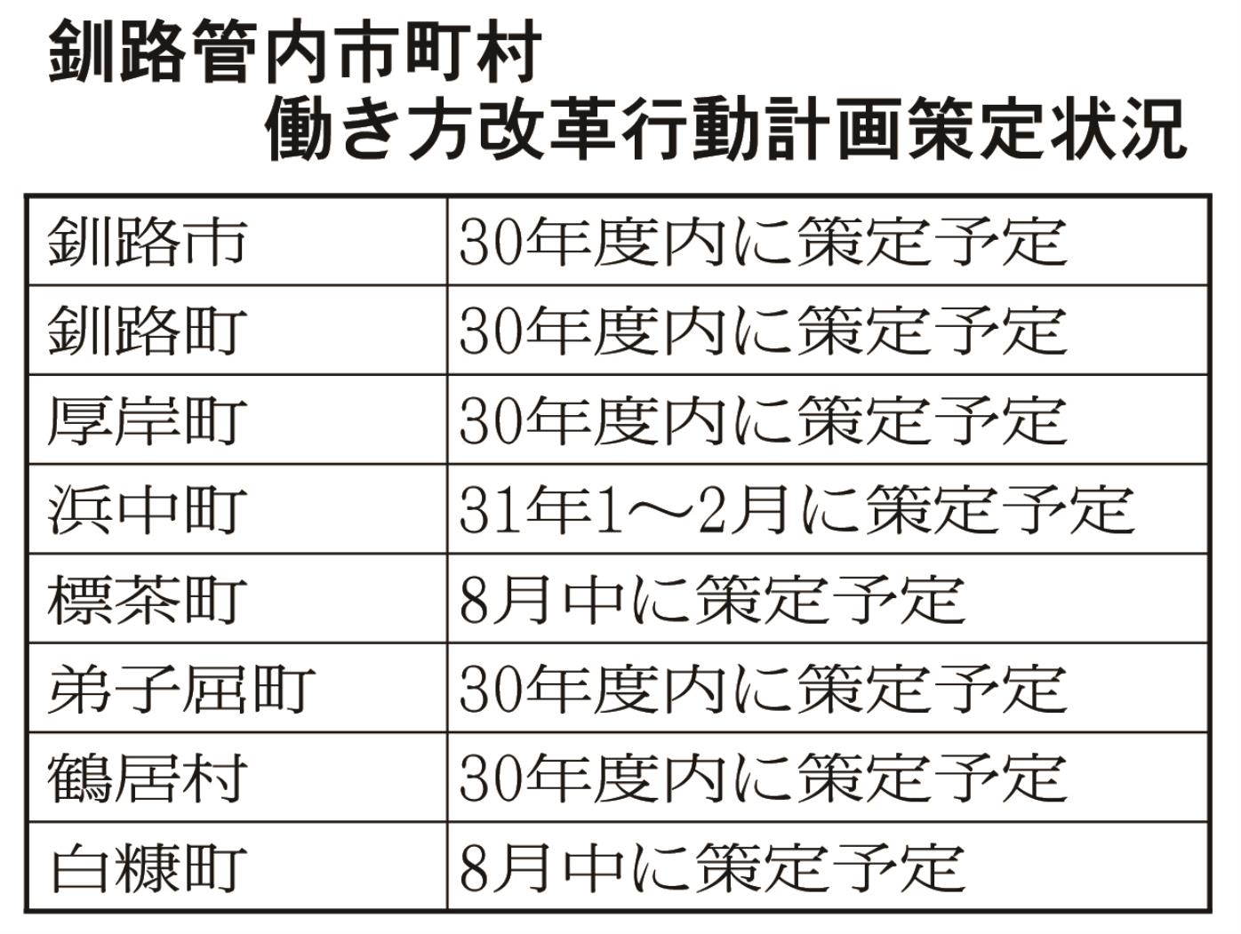 釧路管内市町村働き方改革行動計画策定状況