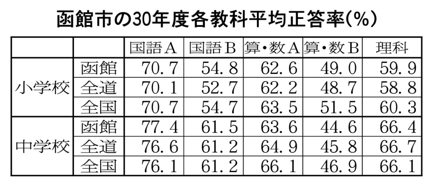 函館市の３０年度各教科平均正答率