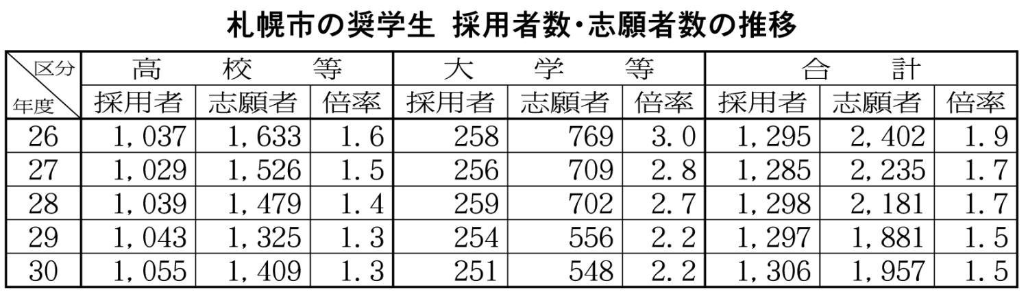 札幌市の奨学生採用者数・志願者の推移