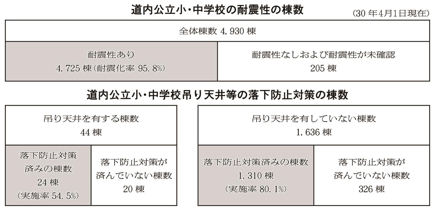 小中学校の耐震性の棟数