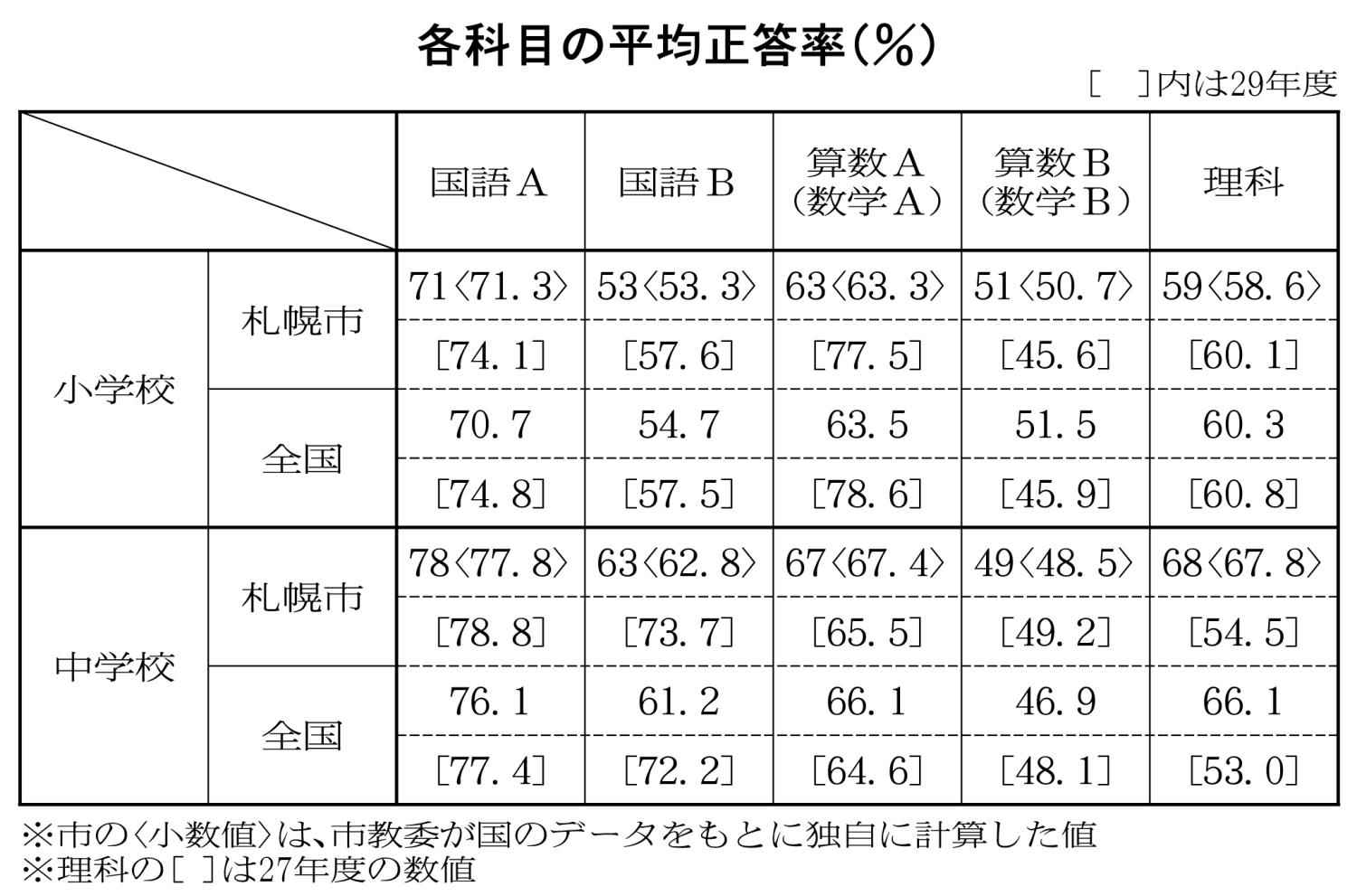 平均正答率