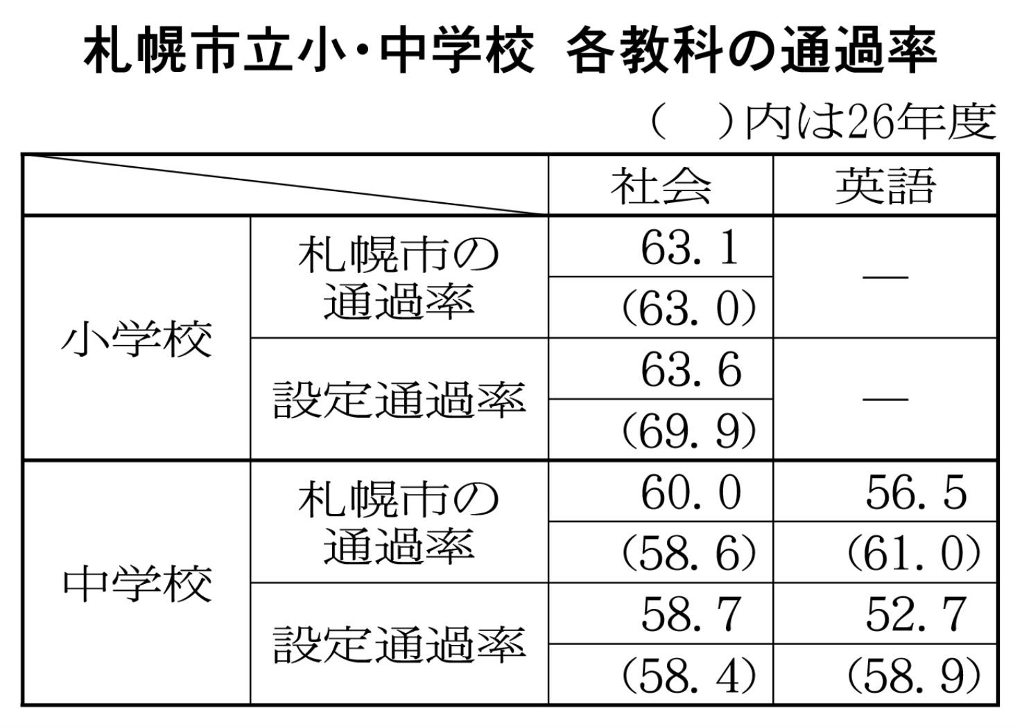 各教科の通過率