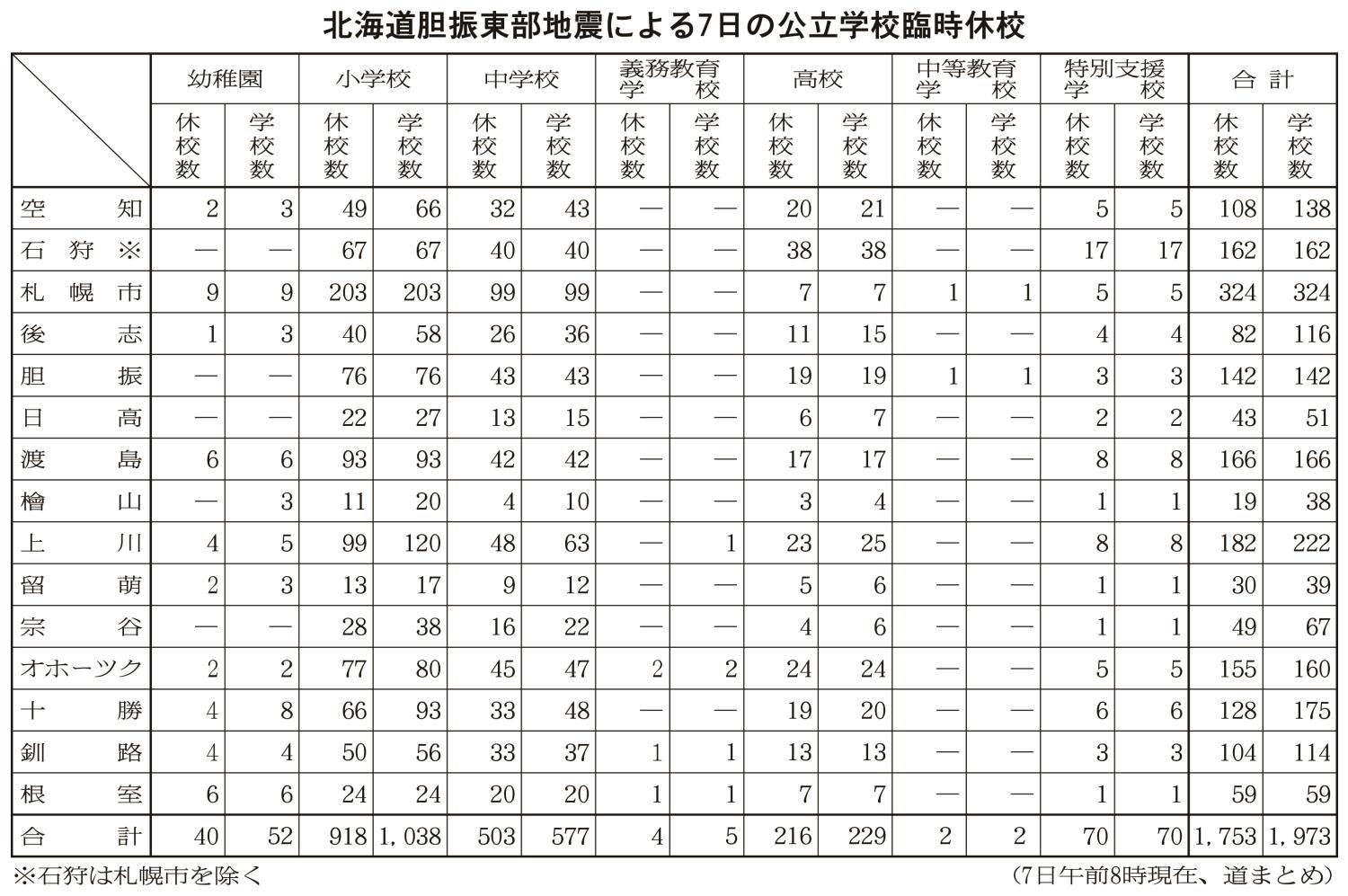 北海道胆振東部地震による７日の公立学校臨時休校