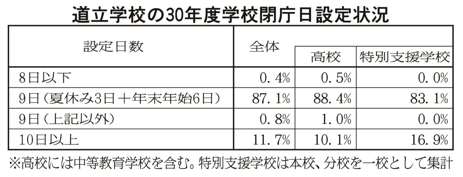 道立学校の３０年度学校閉庁日設定状況