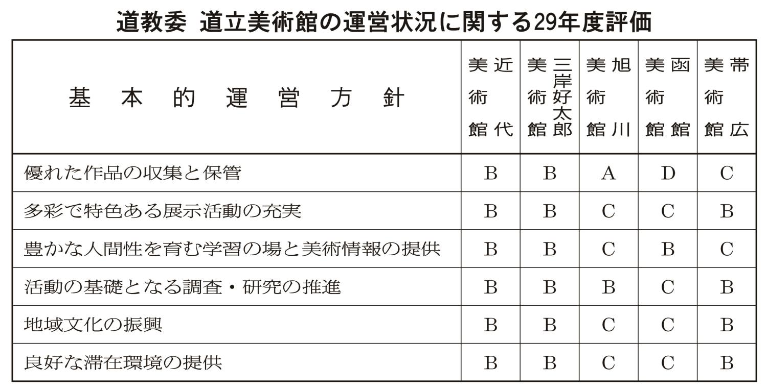 道教委道立美術館の運営状況に関する２９年度評価