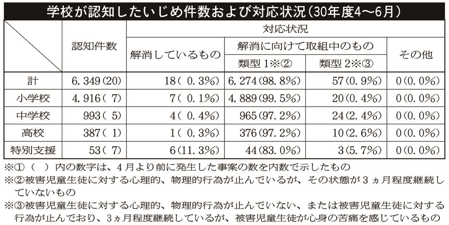 いじめ件数対応状況