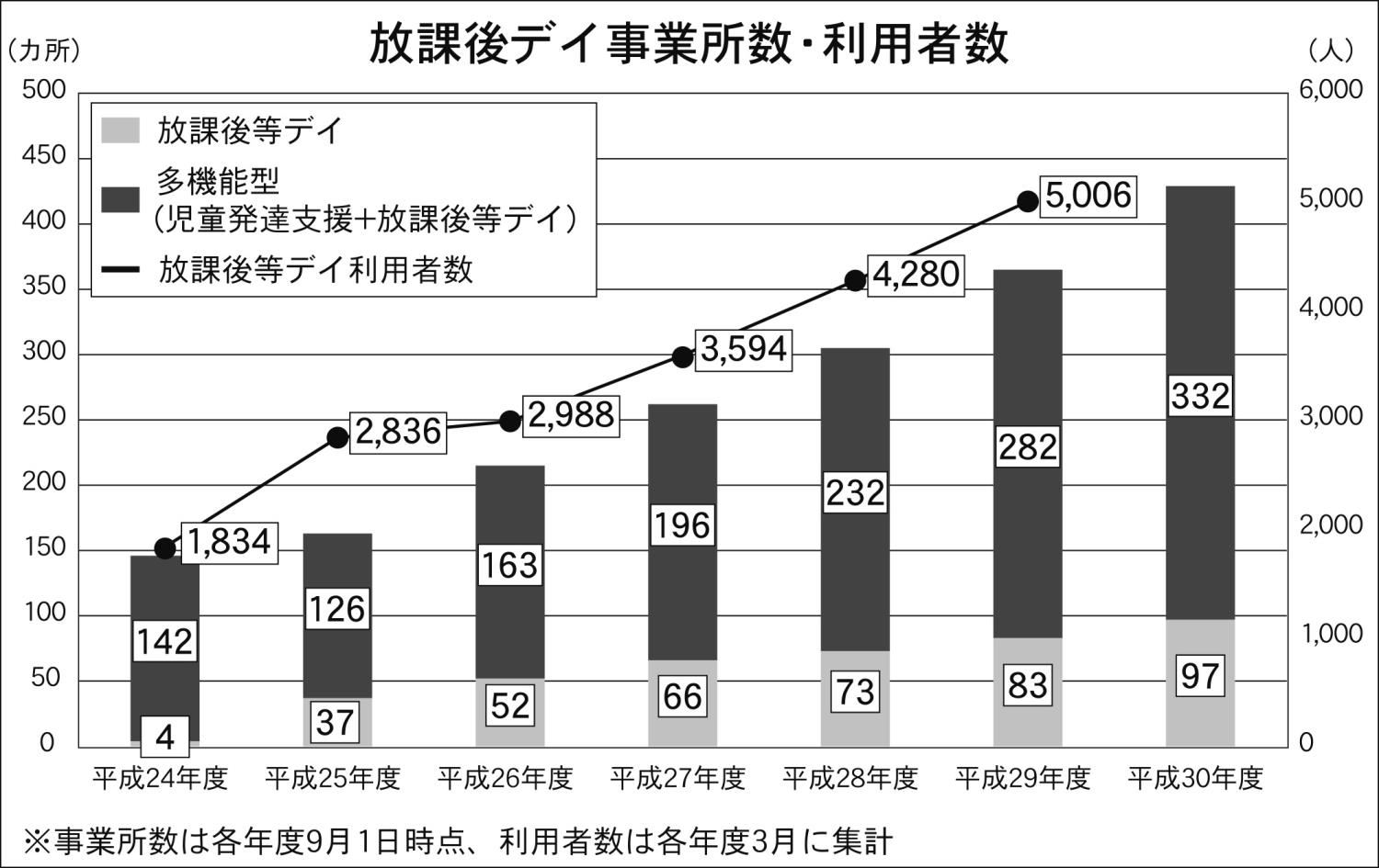 放課後デイ