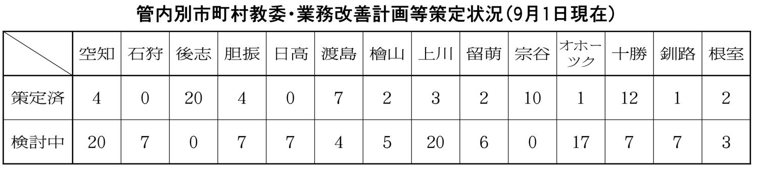 管内別市町村教委・業務改善計画など策定状況