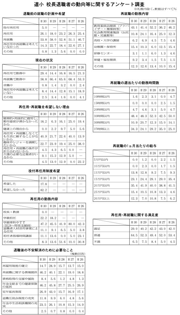 道小の校長退職者動向アンケート 「再任用で勤務中」2倍に 役付再任用は8割が希望せず - 北海道通信社 DOTSU-NET 日刊教育版