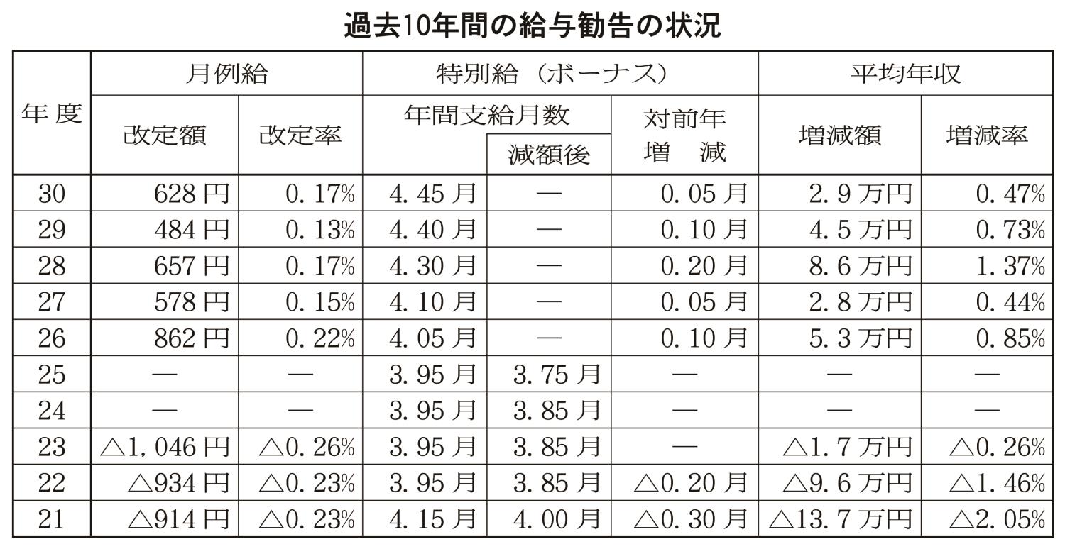 過去１０年間の給与勧告の状況