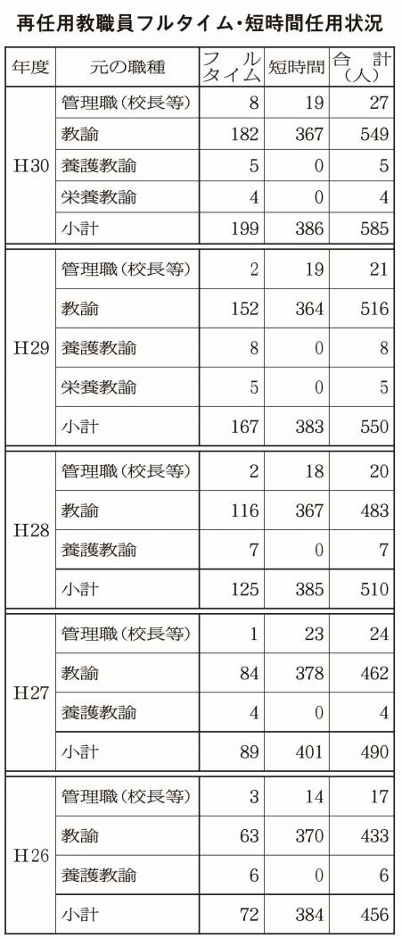 再任用教職員フルタイム（表）