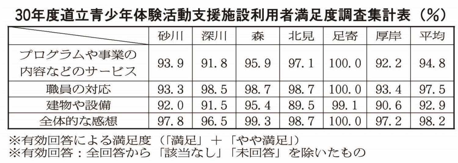 ネイパル６施設青少年体験活動（表）