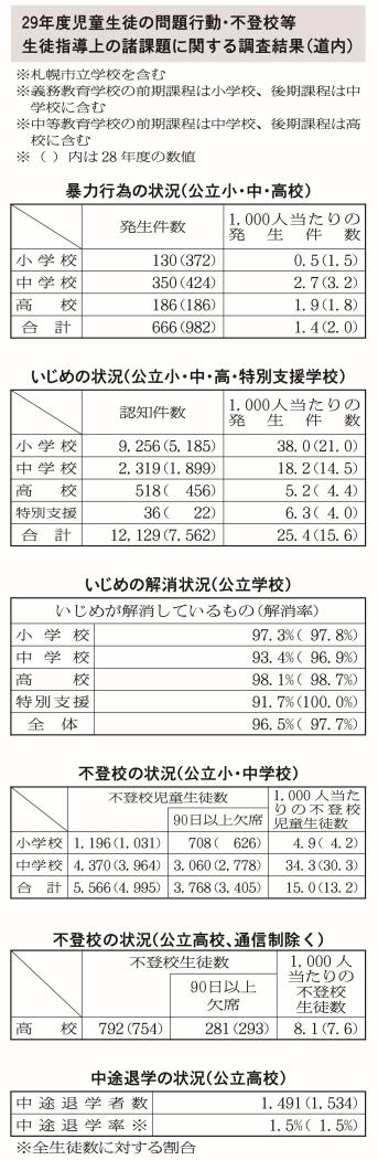 ２９年度児童生徒の問題（表）