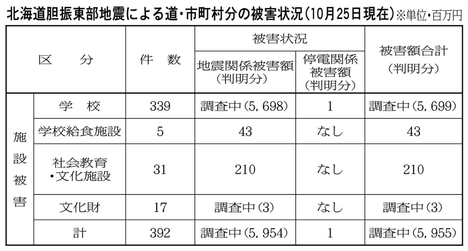 市町村分の被害状況表