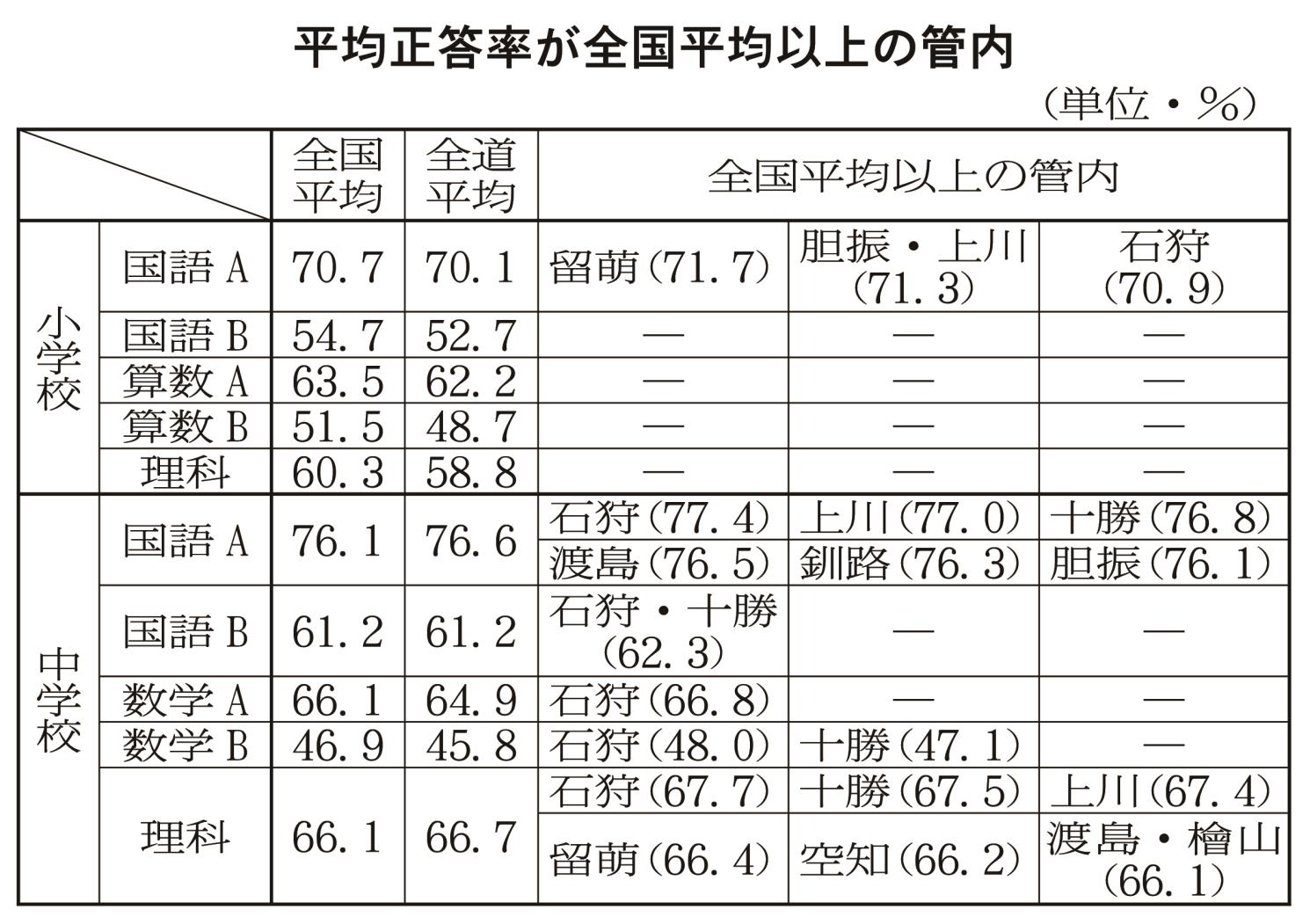 平均正答率が全校平均以上の管内