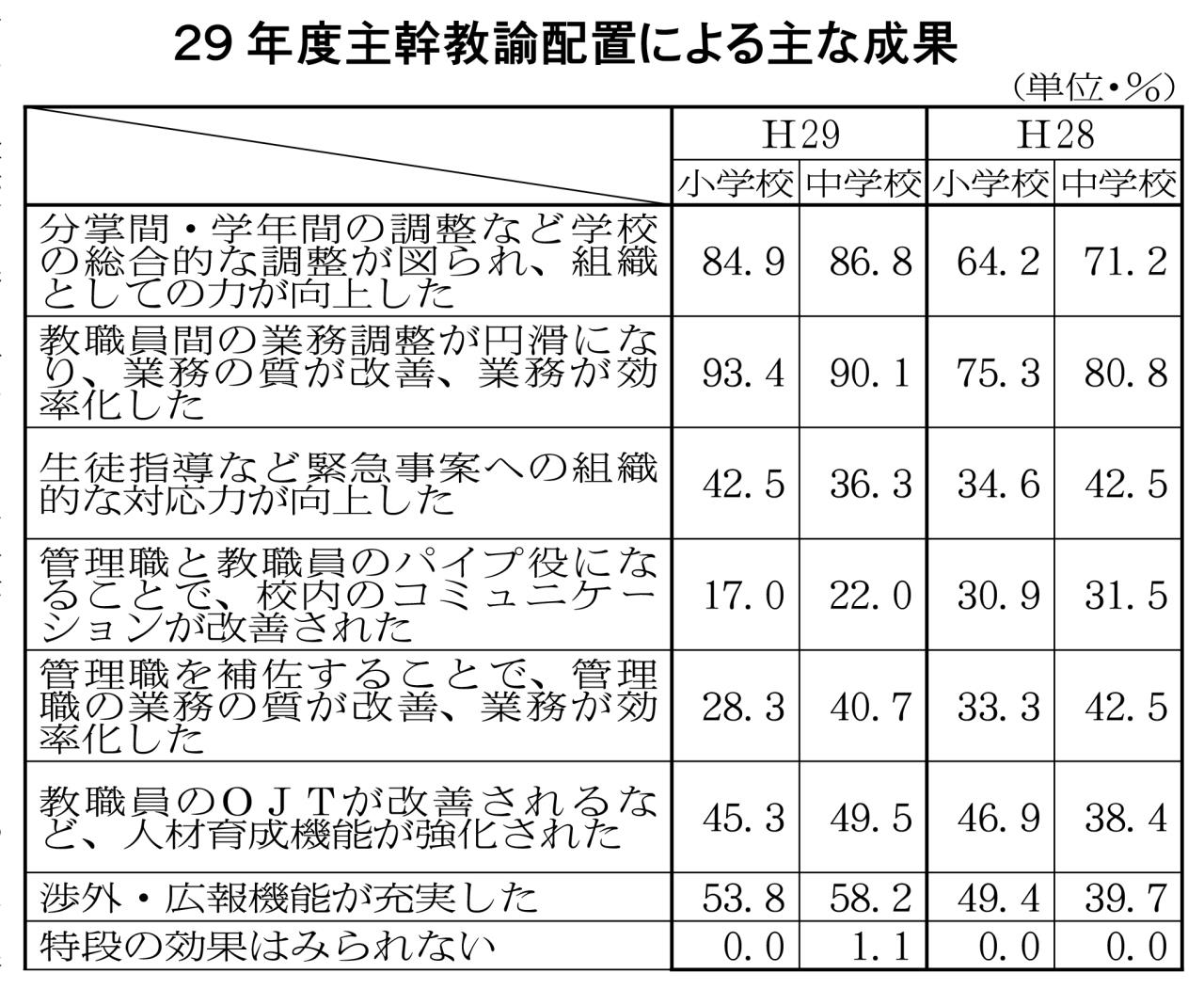 ２９年度主幹教諭配置による主な成果