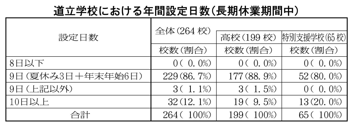 道立学校における年間設定日数