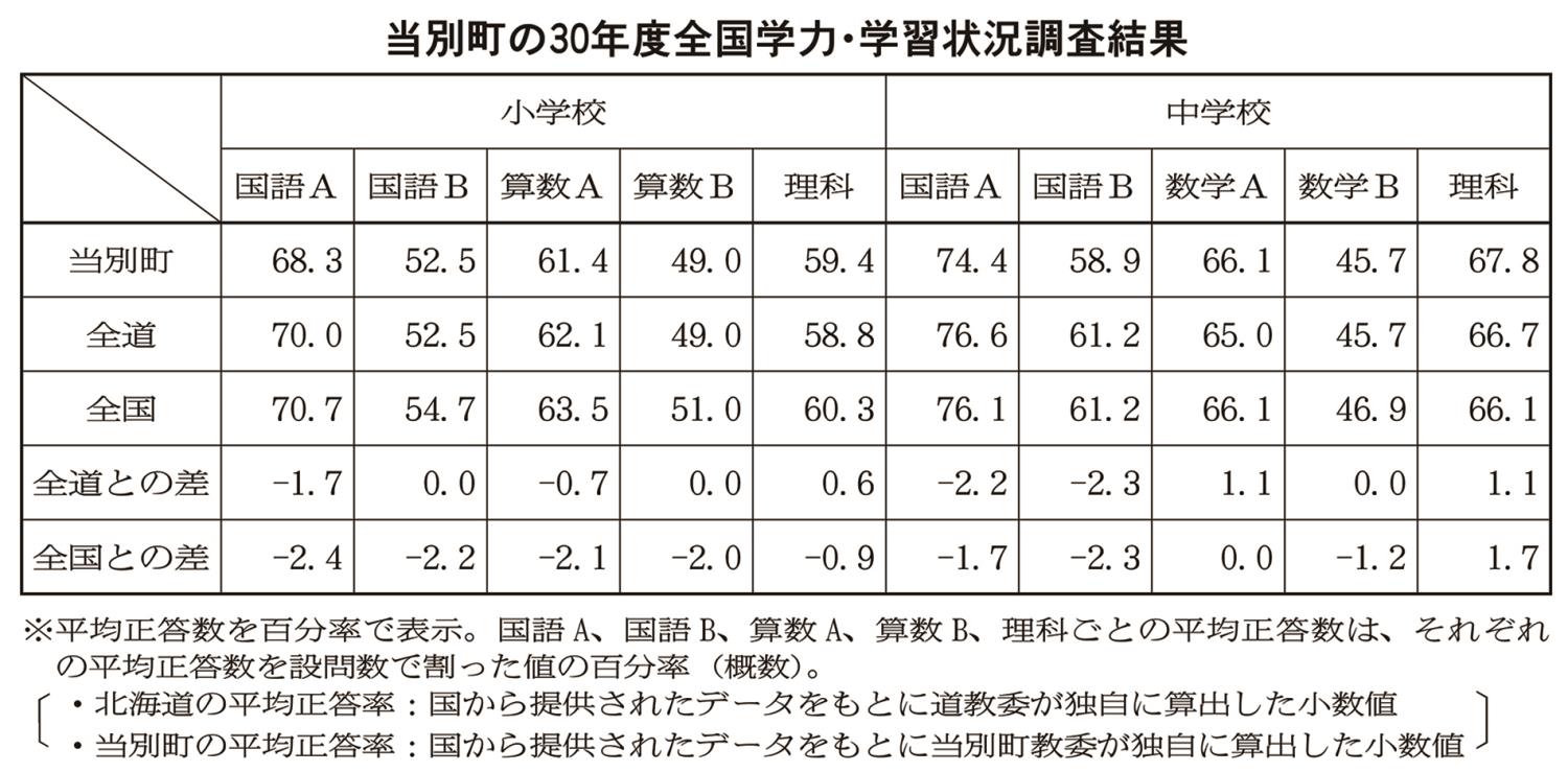 ３０年度学力学習状況調査表