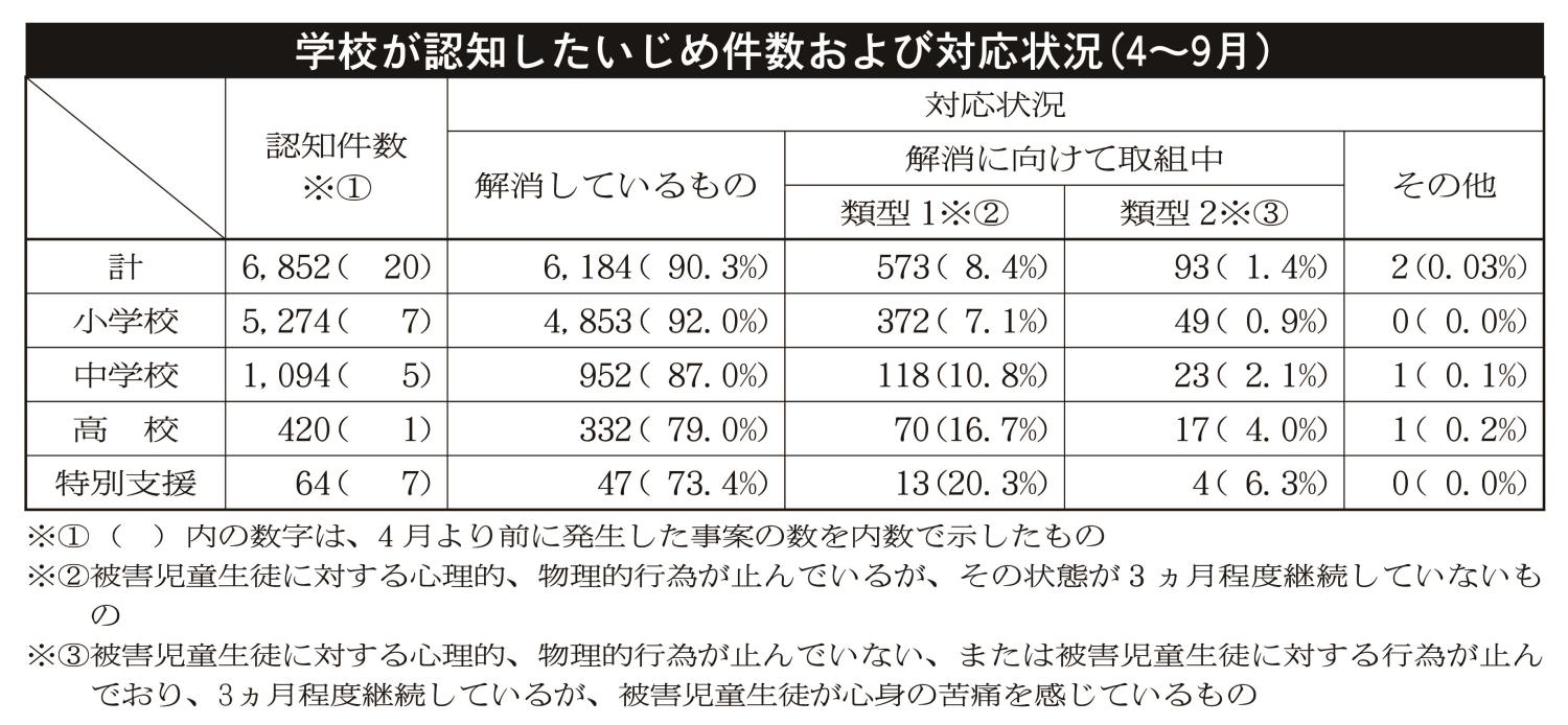 いじめ対応状況表