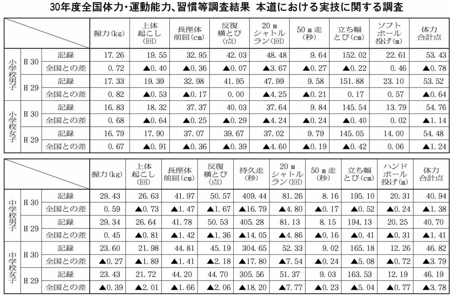 ３０年度全国体力運動・能力、習慣調査・表