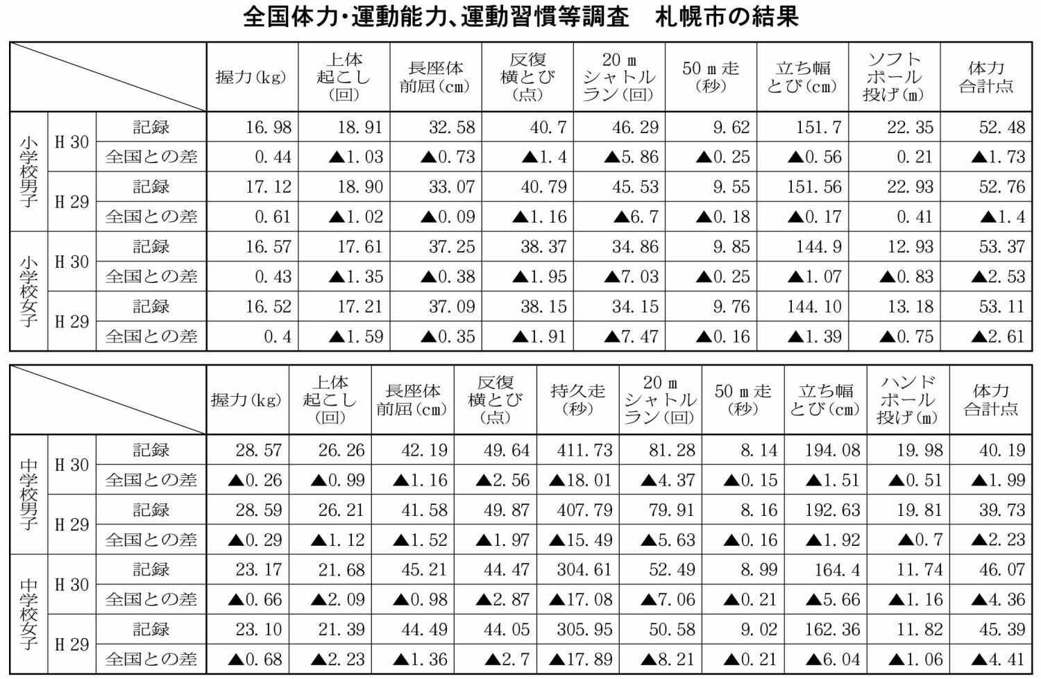 １全国体力運動能力（表）