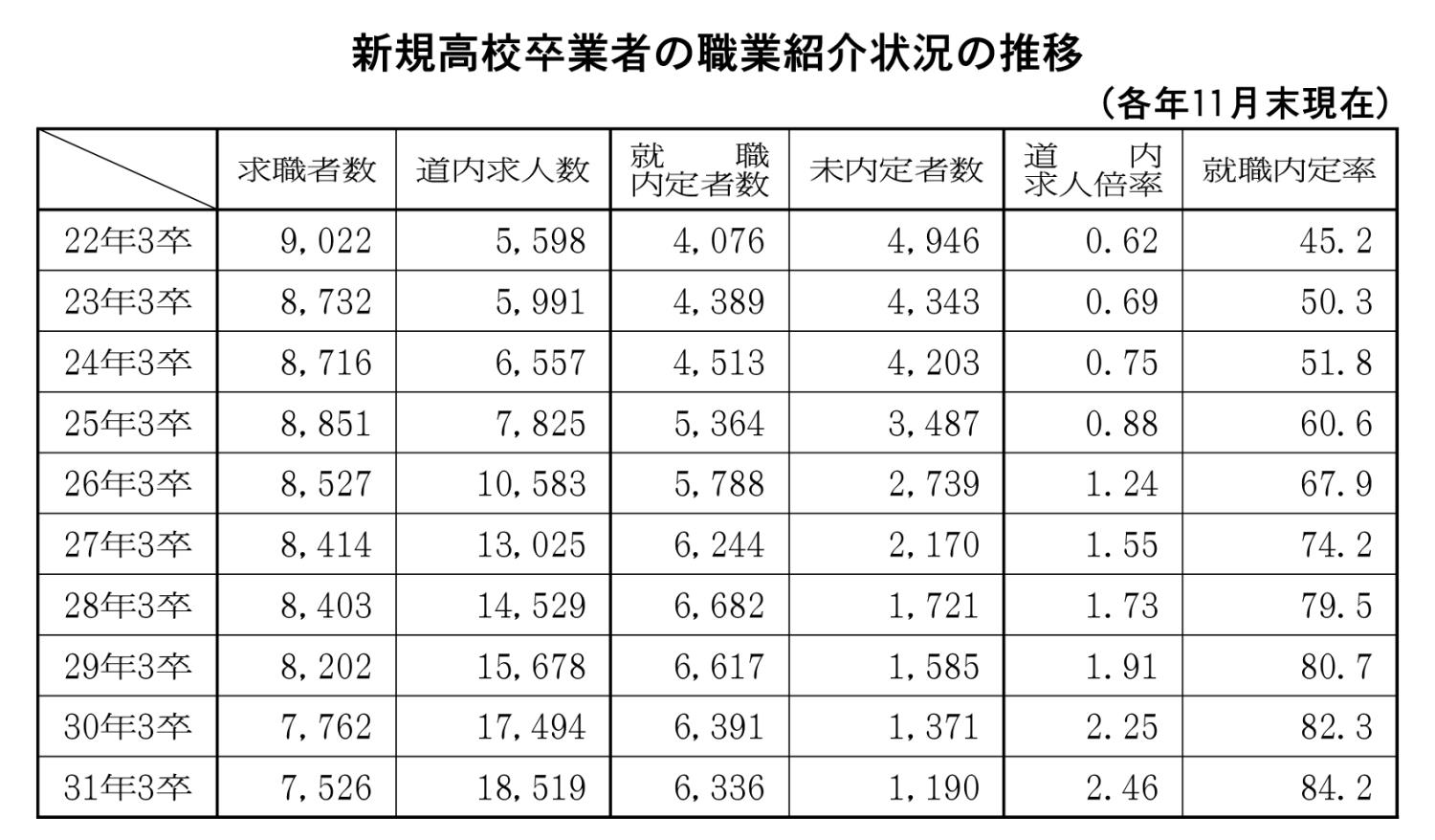 新規高校卒業者の職業紹介状況の推移