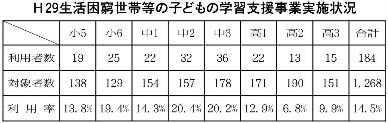 Ｈ２９生活困窮世帯数の子どもの学習支援