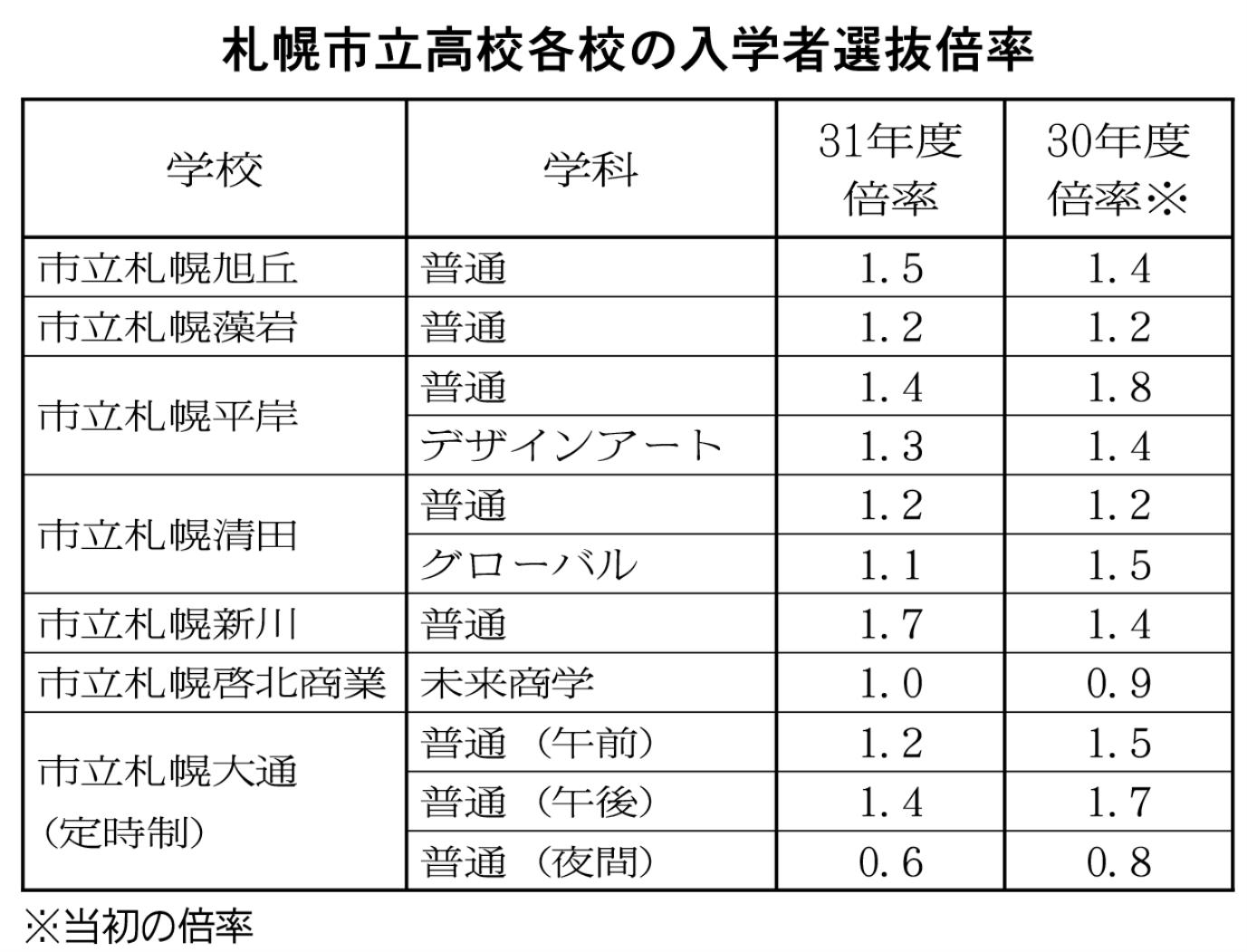 札幌市立高校格好の入学者選抜倍率