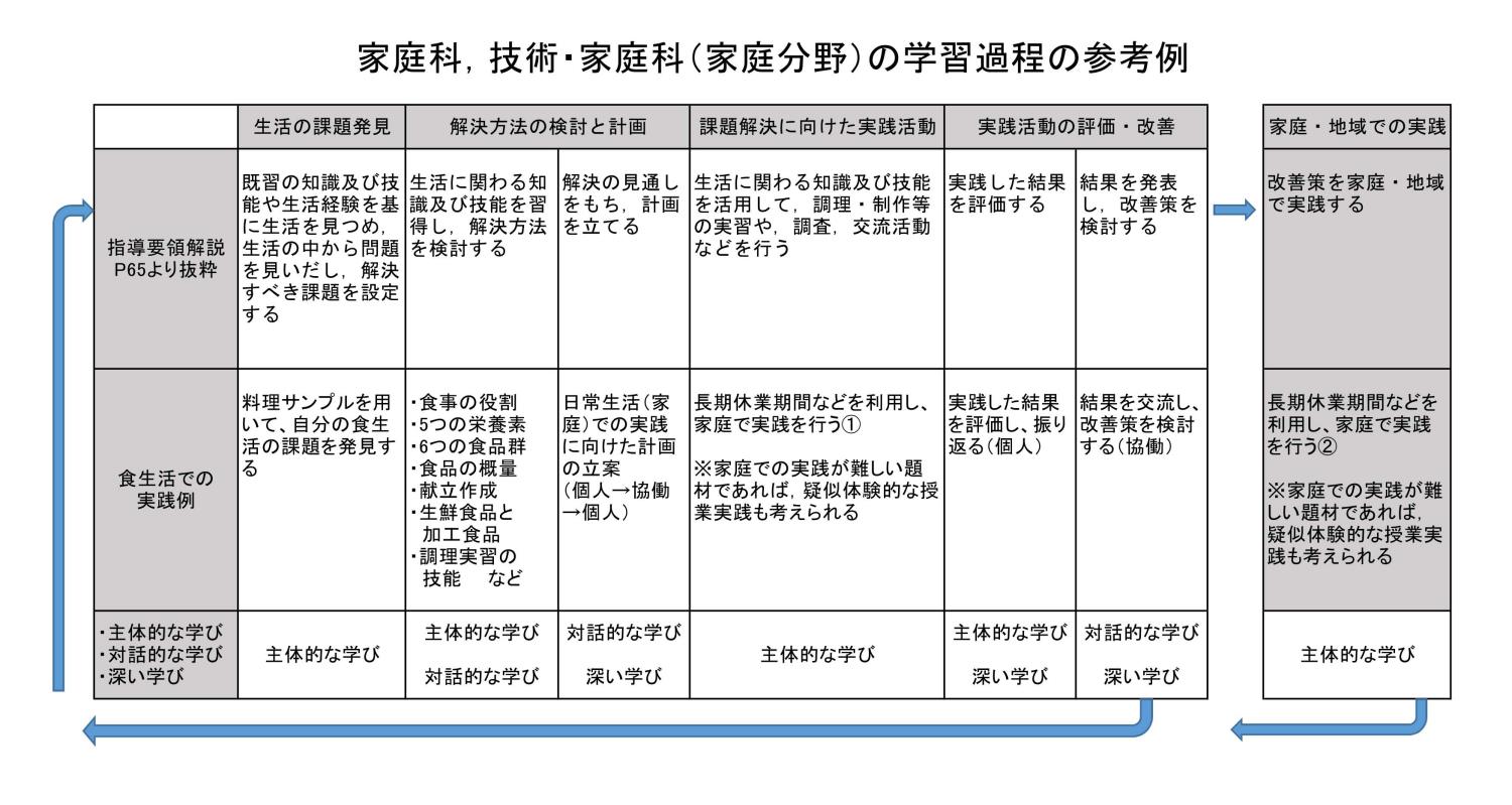 伝えたい技術家庭科学習課程参考例