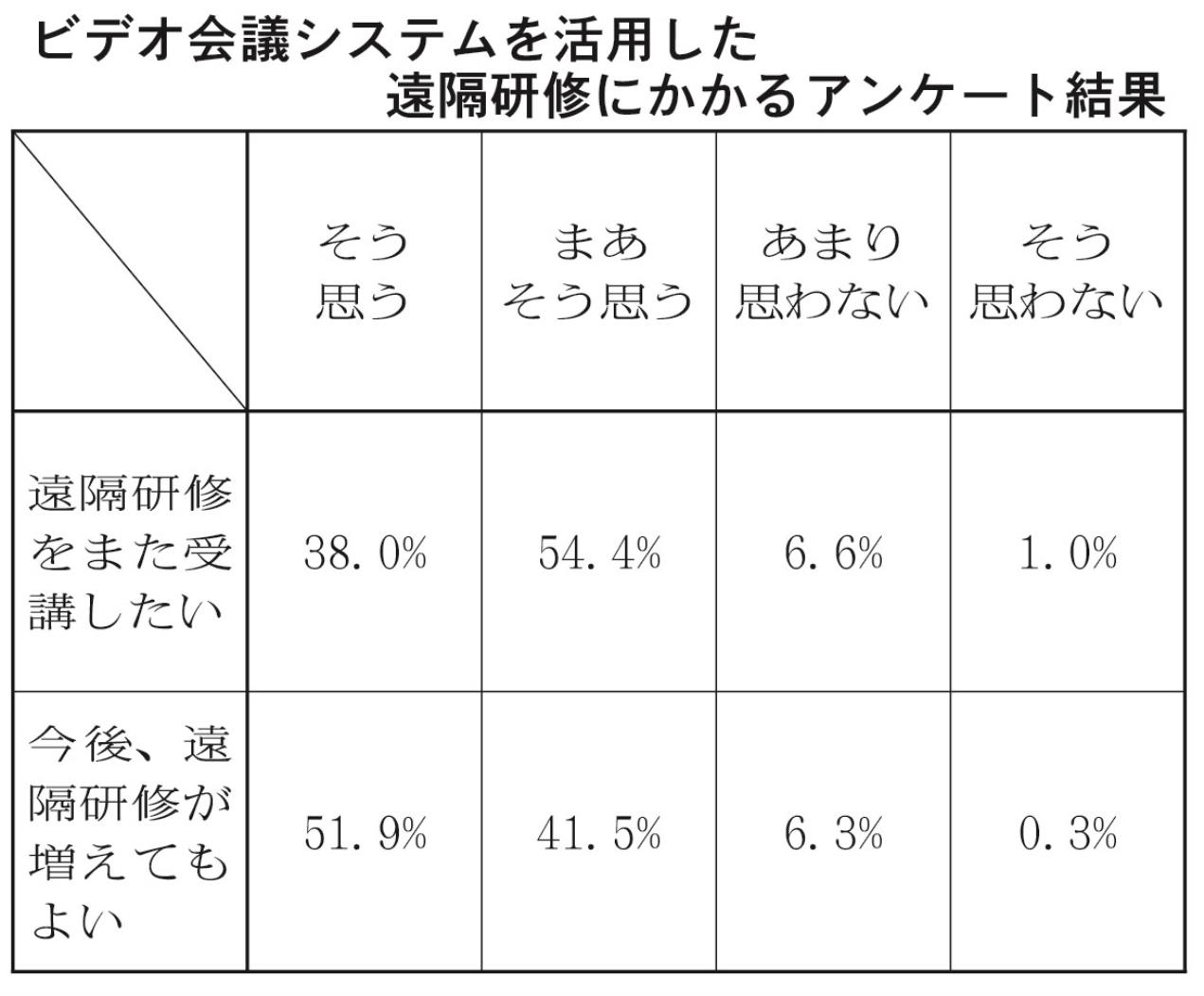 ビデオ会議システムを活用した遠隔研修にかかるアンケート結果