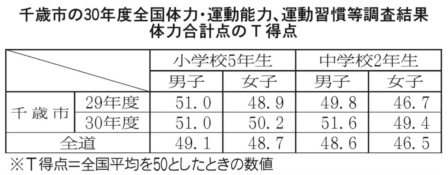 千歳市の３０年度全国体力・運動能力、運動習慣等調査結果体力合計点のＴ得点